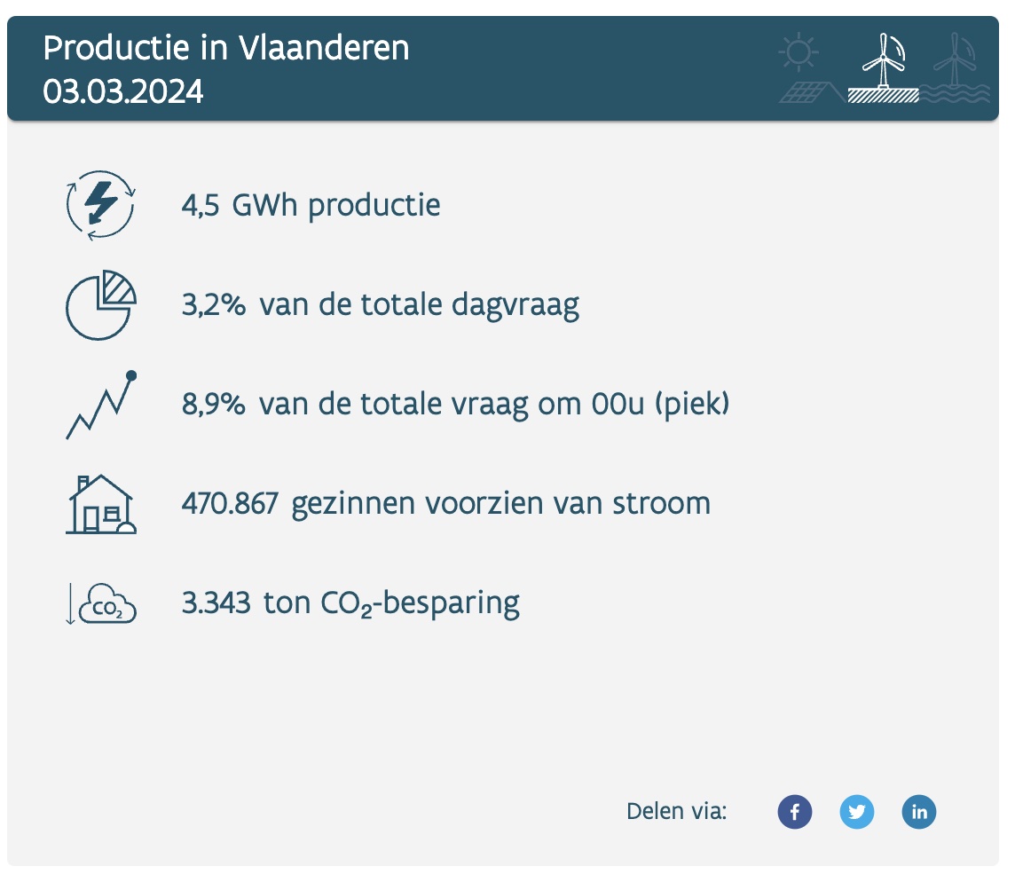 De Stroomvoorspeller van Vlaanderen